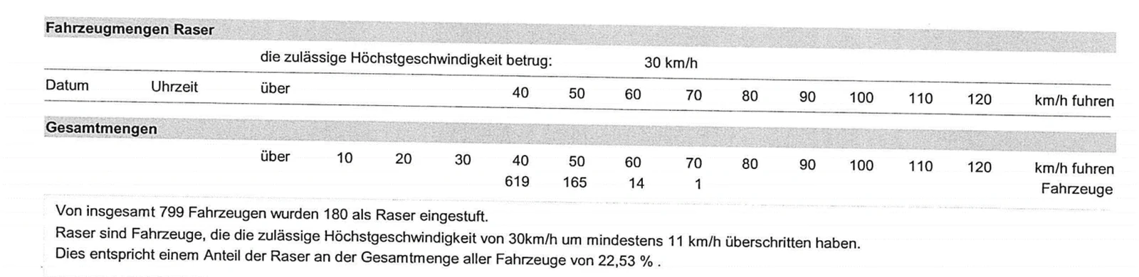 Geschwindigkeitsauswertung August 2022, Fahrtrichtung eins